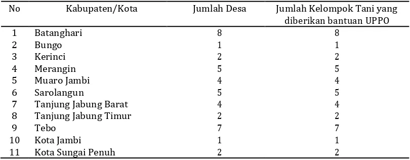 Tabel 1. Lokasi Pengembangan Unit Pengolahan Pupuk Organik (UPPO) Provinsi Jambi 