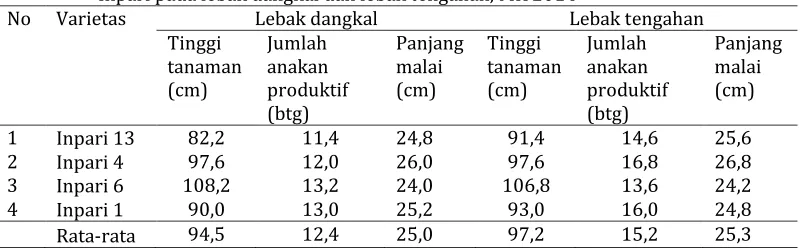 Tabel 1.  Rata-rata tinggi tanaman, jumlah anakan produktif dan panjang malai varietas Inpari pada lebak dangkal dan lebak tengahan, MK 2014 