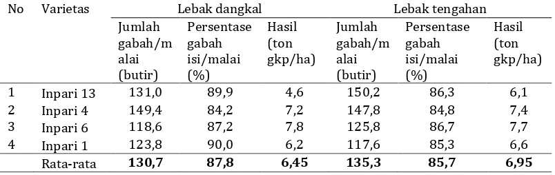 Tabel 2.  Rata-rata jumlah gabah/malai, persentase gabah isi/malai dan hasil gabah Inpari pada lebak dangkal dan lebak tengahan, MK 2014 
