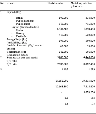 Tabel. Analisis biaya dan pendapatan petani cabai berdasarkan penguasaan modal pada usaha tani cabai dataran tinggi