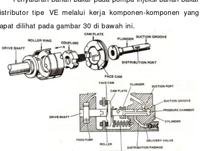 Gambar 29. Katup pengatur tekanan bahan bakar 