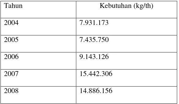 Tabel I.1. Data Kebutuhan Asam sitat di Indonesia 