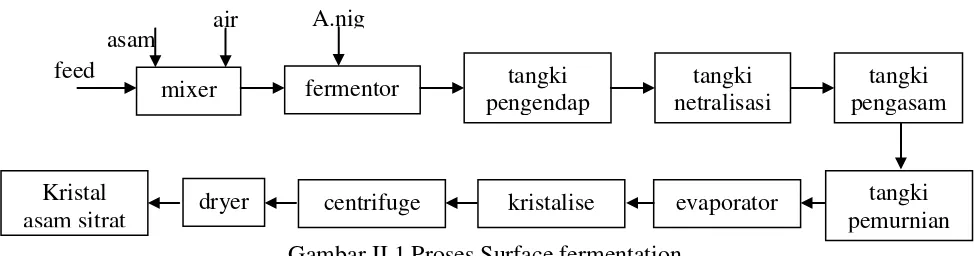 Gambar II.1 Proses Surface fermentation 