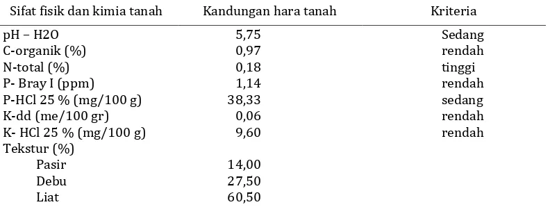 Tabel 1.Sifat Fisik dan Kimia Tanah pada Lokasi Kegiatan Keragaan Beberapa Varietas Unggul Baru di Lahan Sawah Irigasi di desa Purwodadi Kecamatan Belitang Mulya Kabupaten Ogan Komering Ulu Timur Sumatera Selatan 