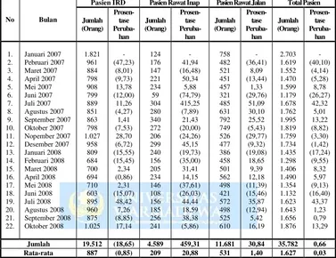 Tabel 2 dapat dijelaskan bahwa perkembangan jumlah pasien baik 