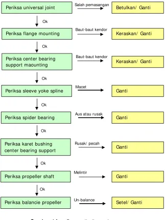 Gambar 14. Bagan alir diagnosis 