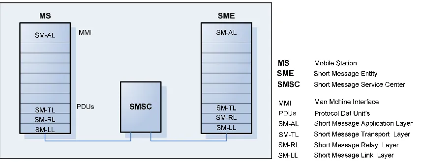 Gambar 2.1. Skema sistem pengiriman SMS