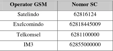 Tabel 2.1. Daftar SC operator GSM di Indonesia