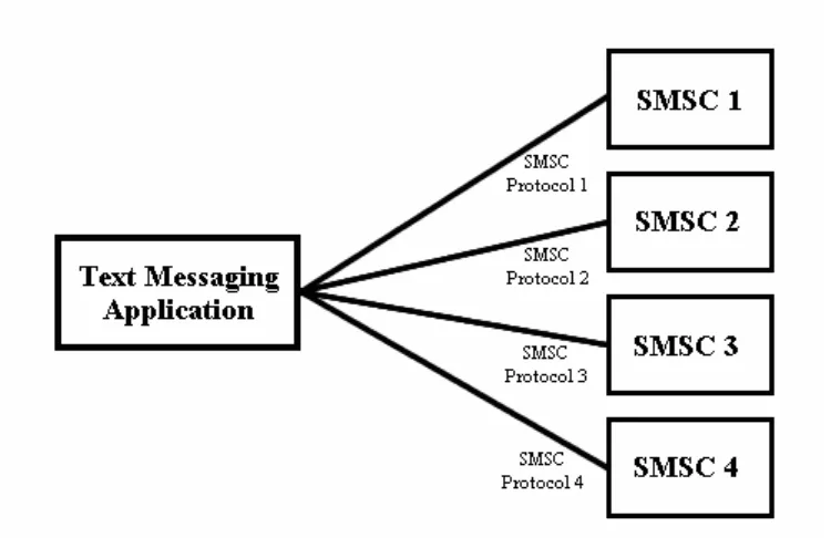 Gambar 2.3. koneksi aplikasi berbasis SMS dengan SMSC