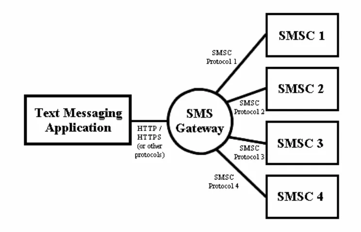 Gambar 2.4. Koneksi aplikasi Berbasis SMS dengan