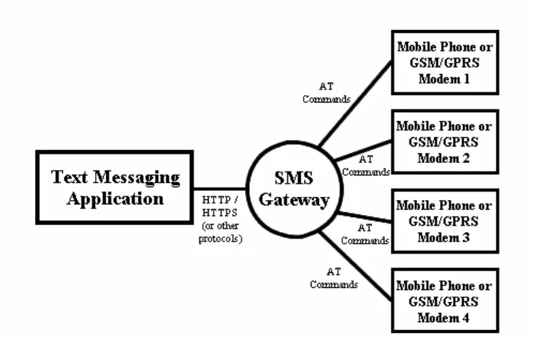 Gambar 2.5. Koneksi sebuah aplikasi berbasis SMS