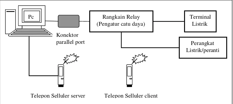 Gambar 3.1. Skema koneksi aplikasi dengan perangkat Output