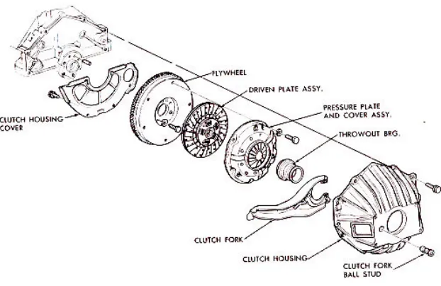 Gambar 5. Clutch Assembly 