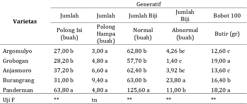 Tabel 1. Pengaruh Varietas terhadap Tinggi Tanaman dan Jumlah Cabang pada fase vegetatif dan generatif 