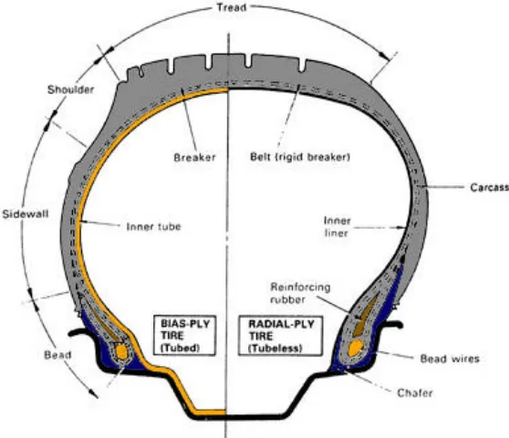 Gambar berikut menunjukkan konstruksi dasar ban. 