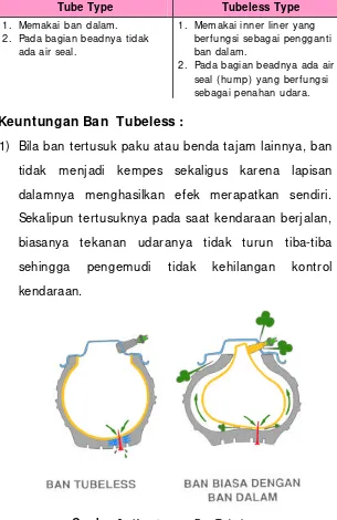 Tabel 7. Perbedaan Ban Tube Type dengan Ban Tubeless 