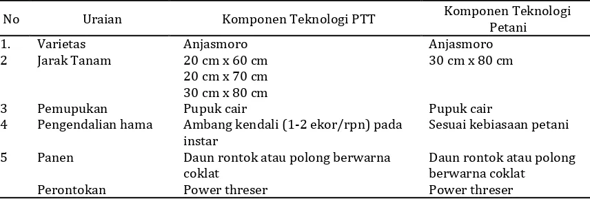 Tabel 1. Keragaan Teknologi Usahatani Kedelei Pola PTT dan Pola Petani 