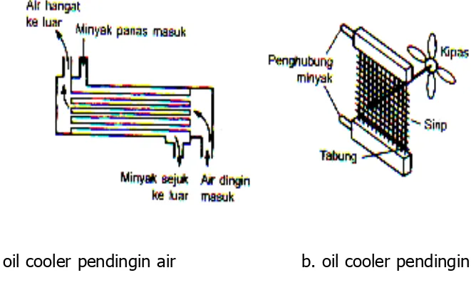 Gambar. 5.   oil cooler