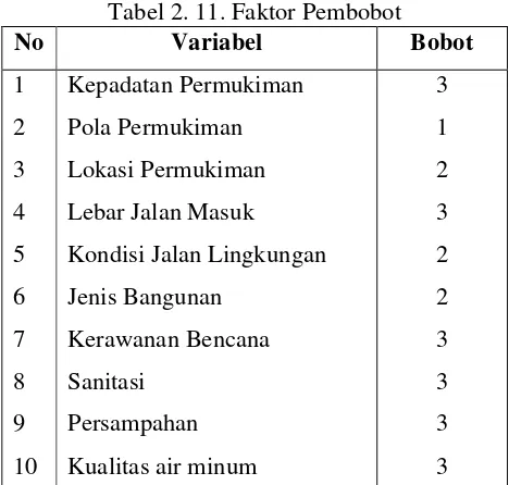 Tabel 2. 11. Faktor Pembobot 