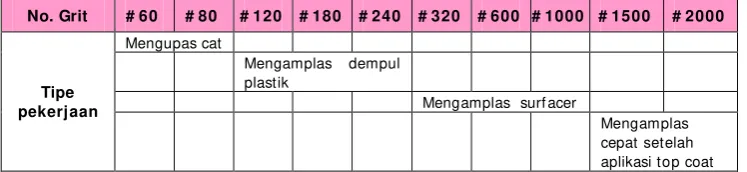 Tabel 1. Nomor grit amplas
