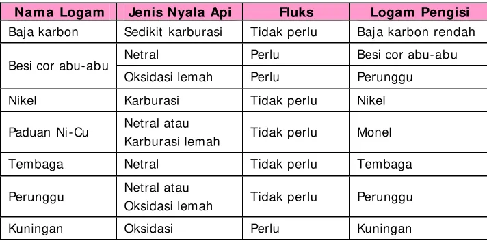 Tabel 6. Penggunaan nyala api 
