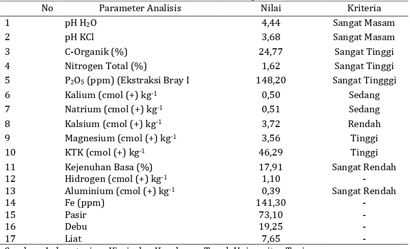 Tabel 1. hasil analisis sifat fisik dan kimia tanah di lokasi penelitian 
