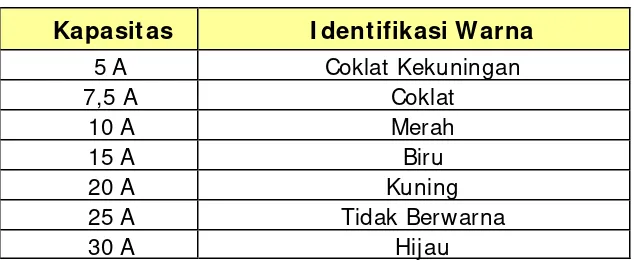 Tabel 1. Identifikasi Sekring (blade) 