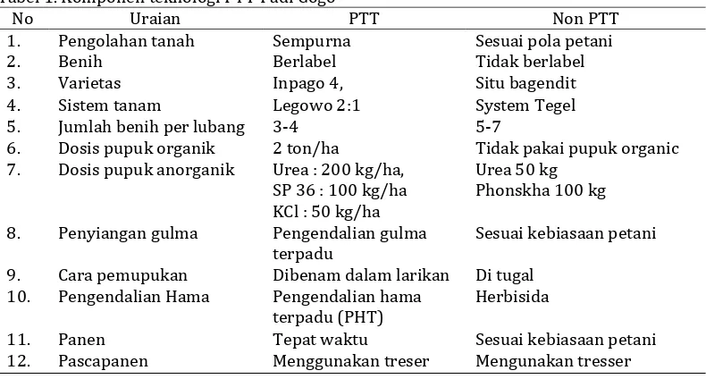 Tabel 1. Komponen teknologi PTT Padi Gogo No Uraian 