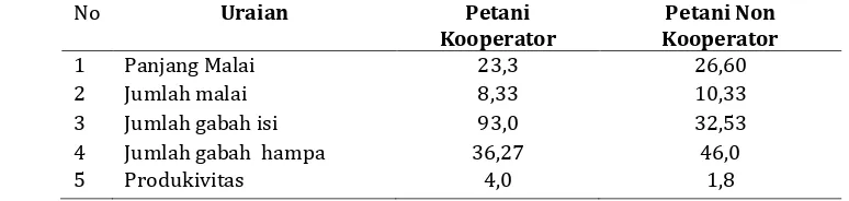 Tabel 2.   Keragaan tanaman padi gogo pada petani koopertor dan non kooperator  di lokasi kajian Kampung Mawes Mukti  kabupaten Sarmi