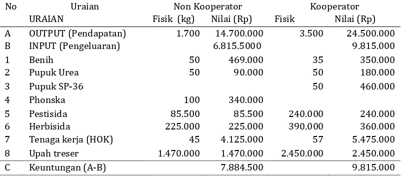 Tabel 3. Analisis  usahatani padi gogo non kooperator (existing) dan kooperator perhektar di lokasi Kampung Mawes Mukti Distrik   Bonggo,  kabupaten Sarmi 2015