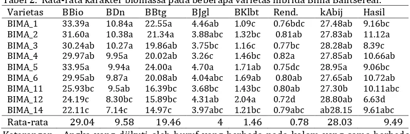 Tabel 1.   Analisis ragam karakter biomassa pada beberapa varietas hibrida bima Balitsereal Kuadrat tengah 