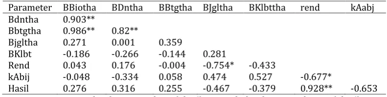 Tabel 3 Analisis korelasi karakter terhadap karakter bobot biomassa total pada beberapa varietas hibrida BIMA Balitsereal