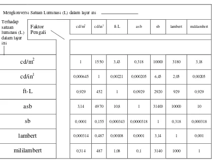 Tabel (2.1) Faktor Konversi Satuan Luminasi (L) 