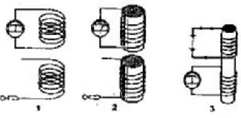 Gambar 1.10 Induksi  timbal  balik  dua kumparan: (1) kumparan tanpa inti, (2) kumparan dengan inti besi,(3) Dua kumparan dalam satu inti besi