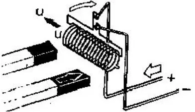 Gambar 5.7 Arah arus pada penghantar tak lurus : (1) medan elektromagnet suatu rangkaian, (2) medan elektromagnet pada penghantar melingkar, (3) medan elektromagnet pada kumparan 