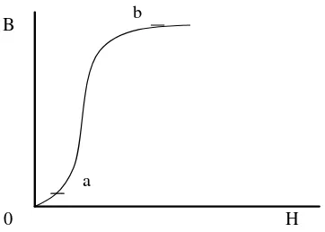 Gambar 6.2  Lengkung kemagnetan atau kurva karakteristik suatu bahan 