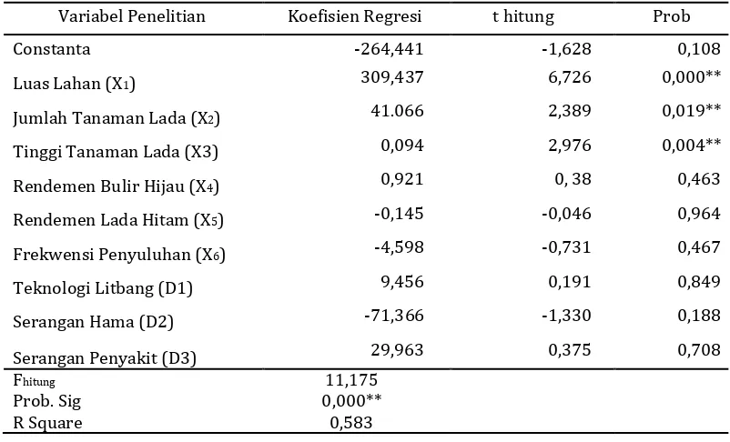 Tabel 3. Faktor-faktor yang faktor-faktor yang mempengaruhi produksi lada di Lampung 