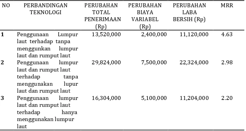 Tabel 2. Keragaan hasil analisis anggaran parsial perbandingan masing-masing usahatani 