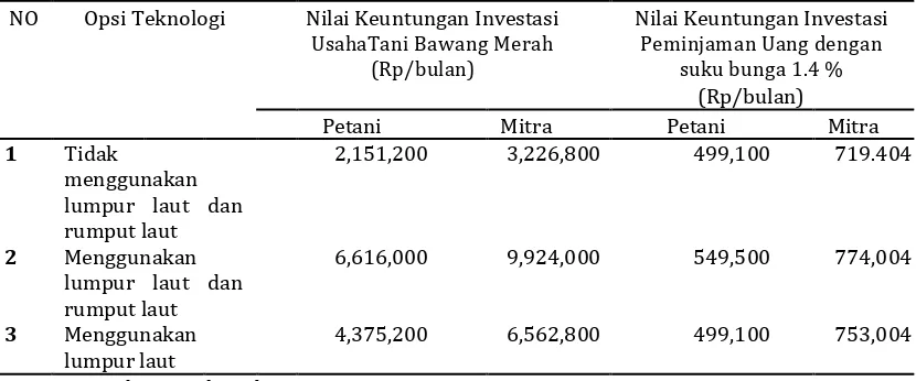 Tabel 5. Perbandingan investasi 