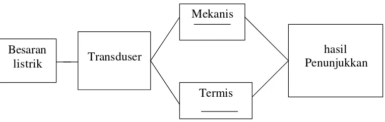 Gambar 2.1 Blok Diagram Sistem Pengukuran 