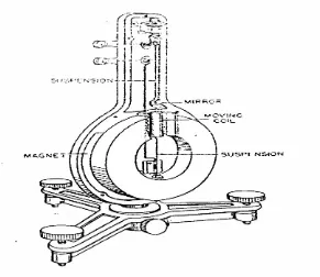 Gambar 3.1 Konstruksi Galvanometer Suspensi 