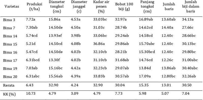 Tabel 2.  Rata-rata hasil dan komponen hasil tanpa pemotongan di atas tongkol. Maros, 2015