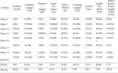 Tabel 3.  Rata-rata hasil, komponen hasil  dan bobot biomas pemotongan di atas tongkol  75 hst
