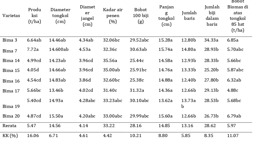 Tabel 4.  Rata-rata hasil, komponen hasil  dan bobot biomas pemotongan di atas tongkol  85 hst