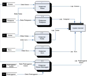 Gambar 4.5 Data Flow Diagram DFD Level 1 Laporan 