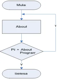 Gambar 4.28 Flowchart Menu About 