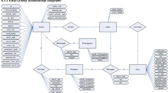 Gambar 4.29 ERD (Entity Relationship Diagram) 