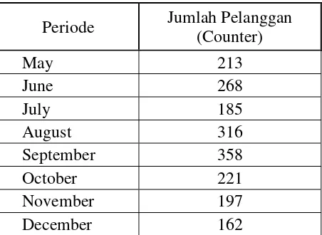 Tabel 1.1 Jumlah Pelanggan di PT. Ezyload Nusantara Surabaya  