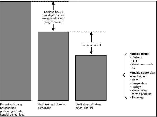Gambar 1. Konseptualisasi senjang hasil dan faktor–faktor penyebabnya(dimodifikasi dari De Datta et al