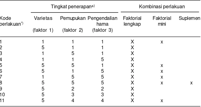 Tabel 2. Perlakuan, kombinasi dari tingkat implementasi, yang dimasukkan kedalam percobaan dengan perlakuan faktorial lengkap, dan dalampercobaan dengan perlakuan faktorial mini (De Datta et al